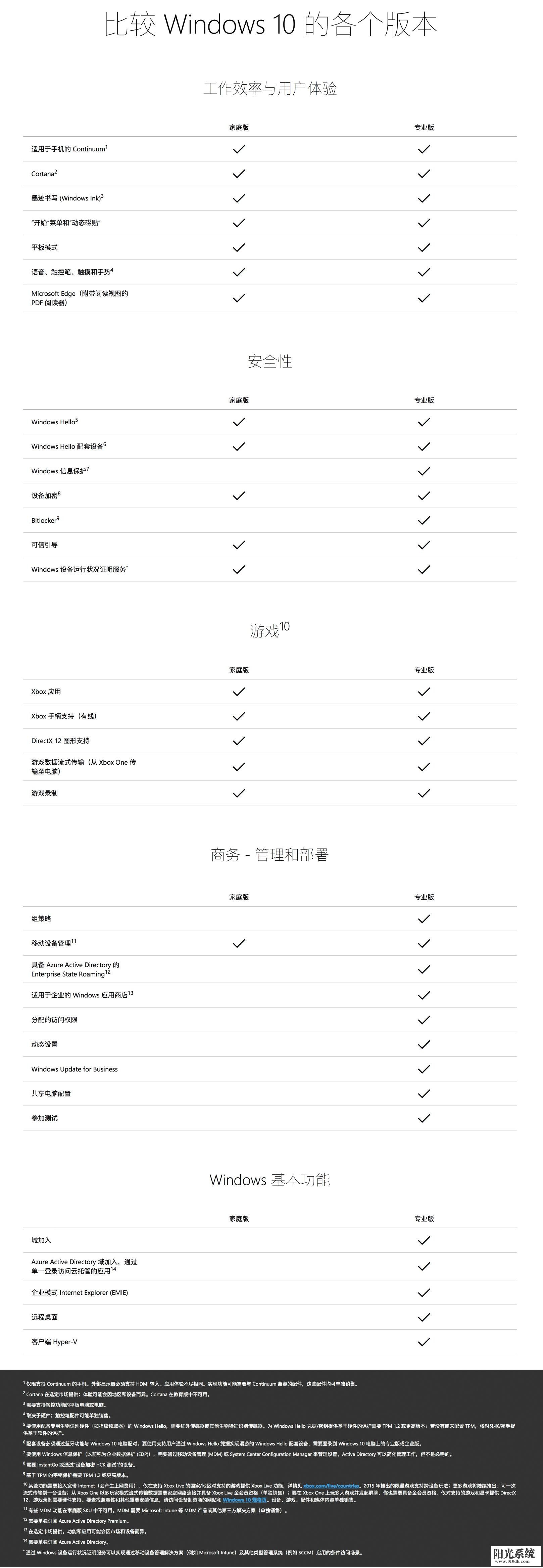 win10专业版有必要吗 专业版与家庭版区别分析(1)