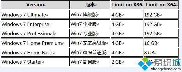 win7 32位支持多大内存 win7 32位旗舰版最多能识别多少内存