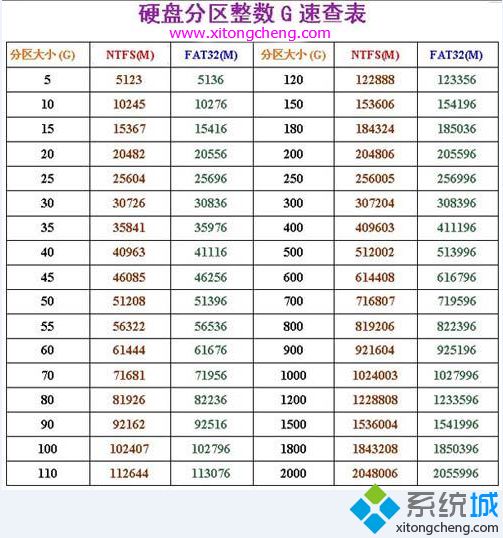 硬盘怎么分为整数分区 电脑硬盘分区整数对照表(3)