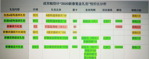 战双帕弥什2020年新春礼包哪些值得买 新春氪金礼包购买推荐