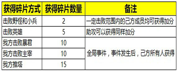 王者荣耀变身大作战碎片怎么获得 记忆碎片快速获得方法