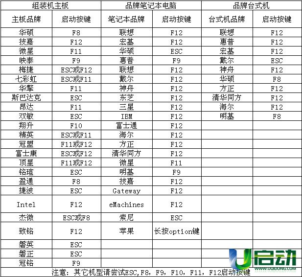 目前最新u盘启动快捷热键一览表