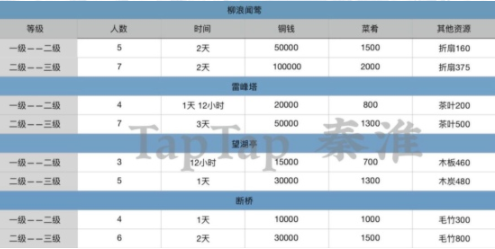 江南百景图杭州奇观修复需要哪些资源 江南百景图杭州奇观修复所需资源一览