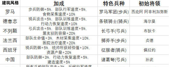 万国觉醒建筑风格选什么好 开局建筑风格选择指南