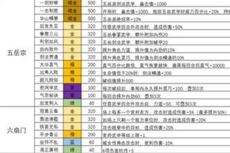 我的侠客五岳宗六扇门天赋怎么样 五岳宗六扇门天赋一图流攻略