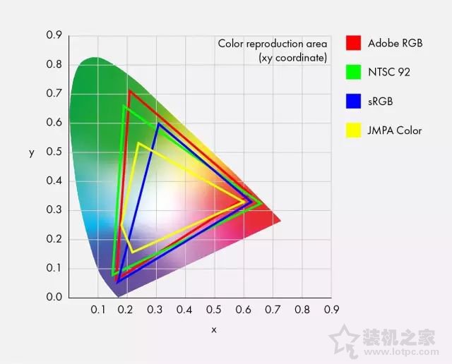 色域是什么 显示器屏幕色域sRGB NTSC Adobe RGB区别对比科普(2)