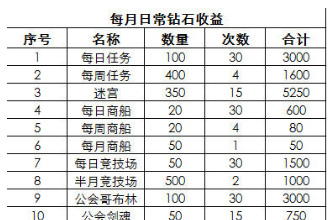 剑与远征每月最多存多少钻石 每月钻石累计收益计算