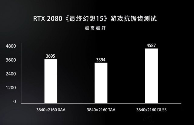 新显卡DLSS技术是什么意思 关于RTX显卡的DLSS技术知识科普(2)