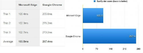 edge浏览器和chrome浏览器性能评测[多图]