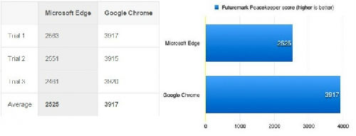 edge浏览器和chrome浏览器性能评测[多图]