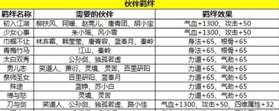 天涯明月刀手游伙伴羁绊有哪些 伙伴羁绊效果和类型介绍