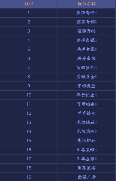 王者模拟战段位有哪些 王者模拟战排位段位等级介绍