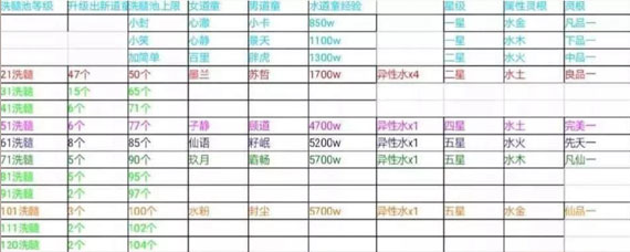 想不想修真洗髓池120有什么用 想不想修真洗髓池怎么升120