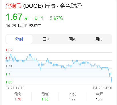 狗狗币会崩盘吗?狗狗币会越来越难挖吗?