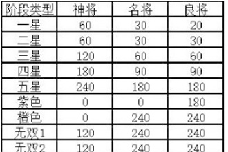 三国志幻想大陆武将升五火需要多少元宝 武将升五火元宝需求一览