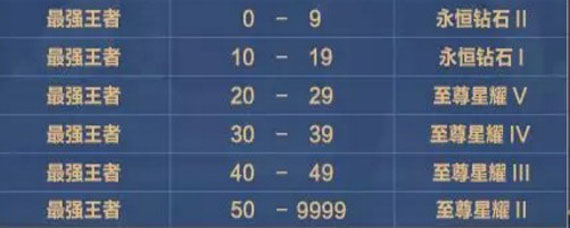 王者荣耀s17赛季段位继承规则 s17赛季段位怎么继承