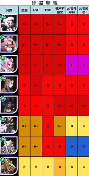 剑与远征各种族核心英雄是谁 英雄强度详细解析