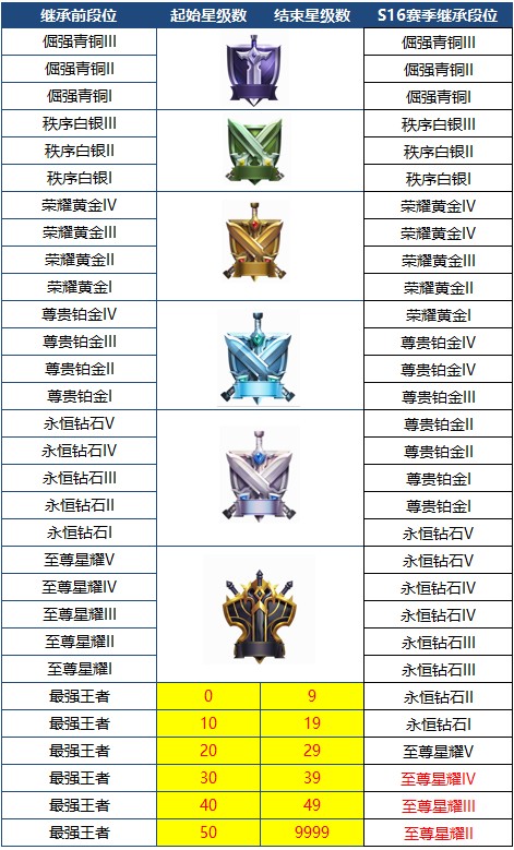 王者荣耀s16段位继承规则是什么 s16赛季段位继承表一览
