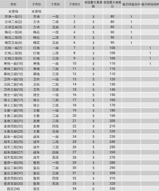 王牌战士段位有什么 王牌战士段位分段介绍