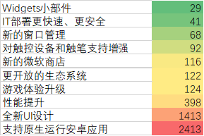 Win11系统两大新特性受 73% 用户喜爱