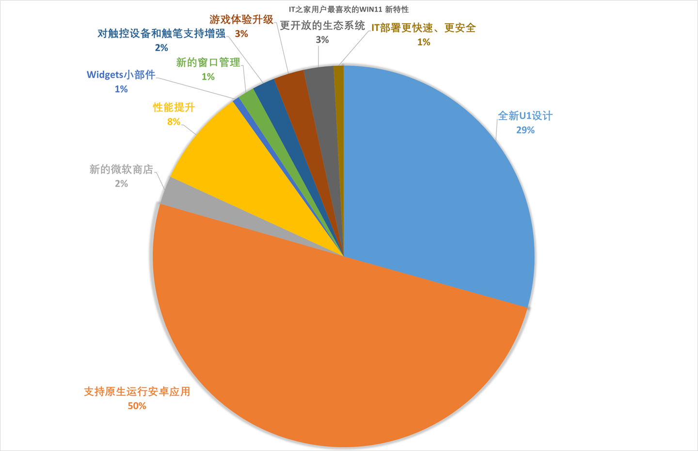 Win11系统两大新特性受 73% 用户喜爱