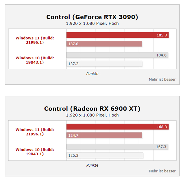 Windows 11性能大涨35%？桌面酷睿i9实测提升不大