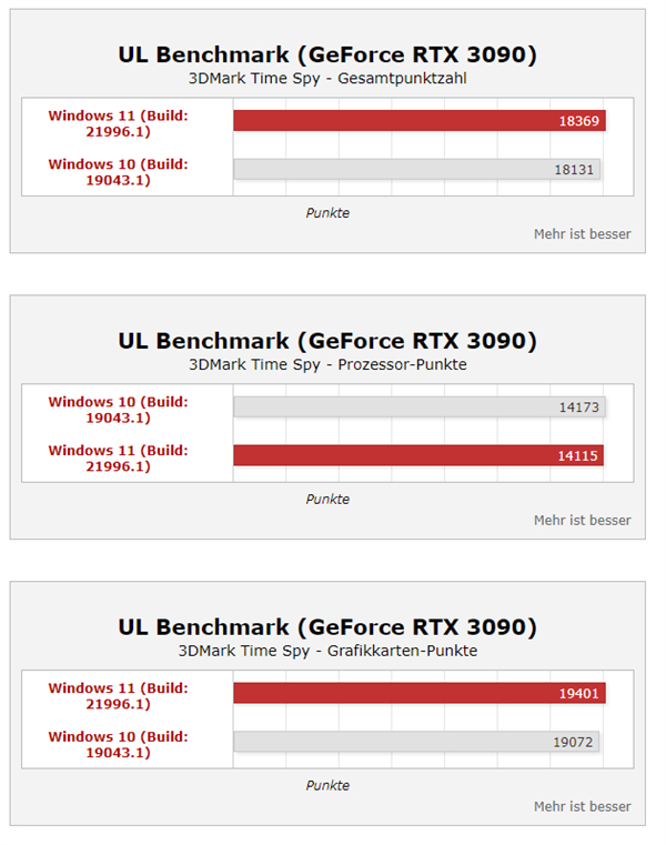 Windows 11性能大涨35%？桌面酷睿i9实测提升不大