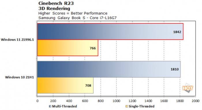 测试结果显示Windows 11提升了big.LITTLE x86 CPU的性能