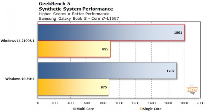 测试结果显示Windows 11提升了big.LITTLE x86 CPU的性能