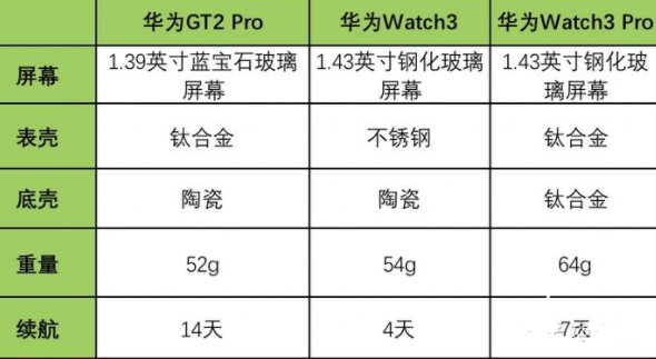 watch3Pro太大了吗?watch3Pro和GT2pro的区别