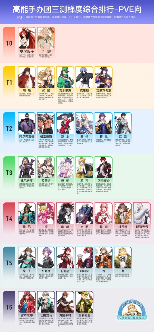 高能手办团角色排行榜一览 高能手办团PVE想最强