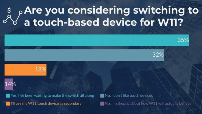 超半数受访者打算升级Win11 但新视觉并不讨喜