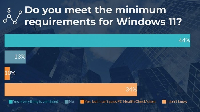 超半数受访者打算升级Win11 但新视觉并不讨喜