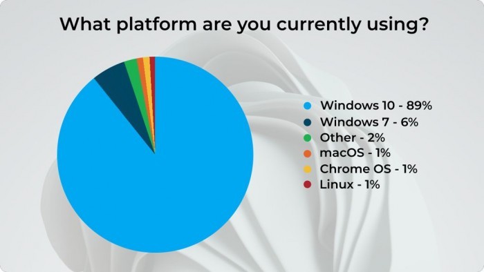 超半数受访者打算升级Win11 但新视觉并不讨喜