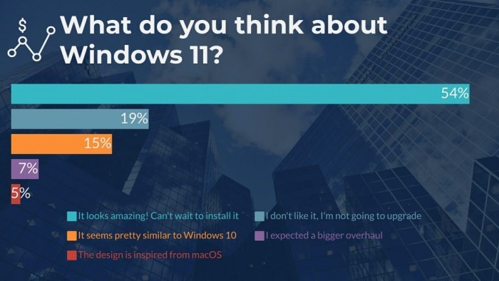 超半数受访者打算升级Win11 但新视觉并不讨喜