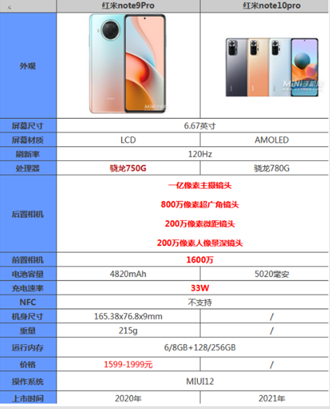 红米note10Pro处理器什么水平?红米note10Pro和note9Pro哪个好?