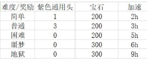 万国觉醒丝绸之路怎么过 丝绸之路通关技巧和奖励介绍