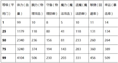 一血万杰英杰等级是什么 一血万杰英杰等级提升属性介绍