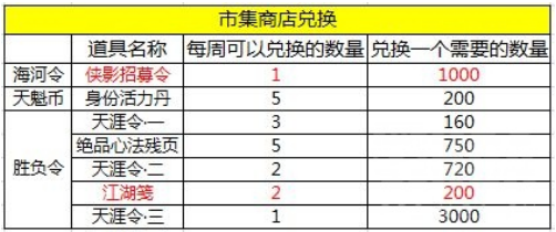 天涯明月刀手游商店中需要买什么 每日和每周必买物品推荐