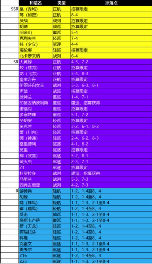 苍蓝誓约SSR舰船在哪打捞 所有舰船掉落地点分享