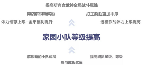 崩坏3家园小队等级怎么提升 崩坏3家园小队升级方法及奖励