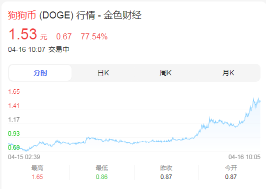 国内正规狗狗币交易平台有哪些?中国人如何买狗狗币?