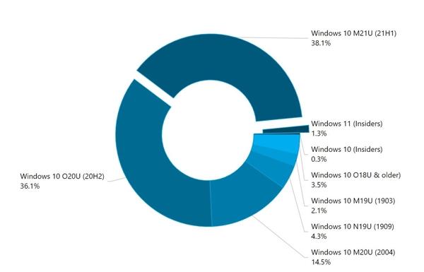 首个正式版Win11 Build 22000将于10月5日推送！全球约2000万用户已升级Win11