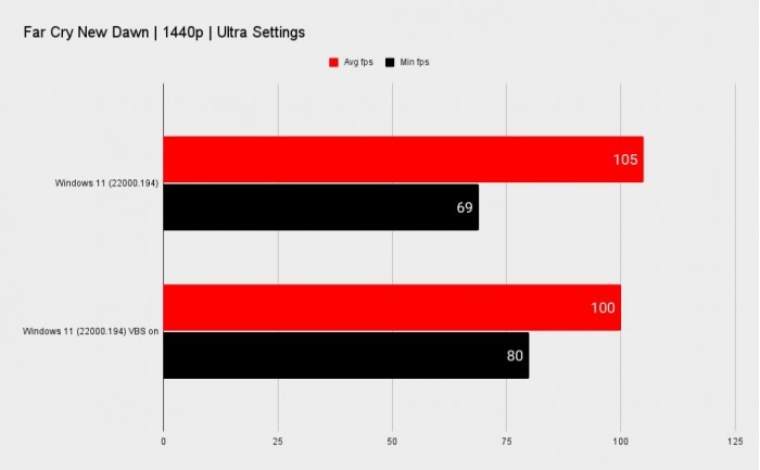 开启这项功能 Windows 11游戏帧率最多下降28%