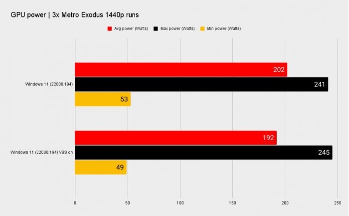 开启这项功能 Windows 11游戏帧率最多下降28%