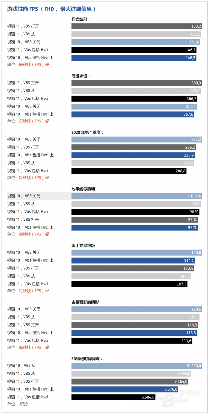 开启这项功能 Windows 11游戏帧率最多下降28%