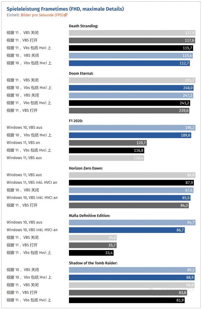 开启这项功能 Windows 11游戏帧率最多下降28%