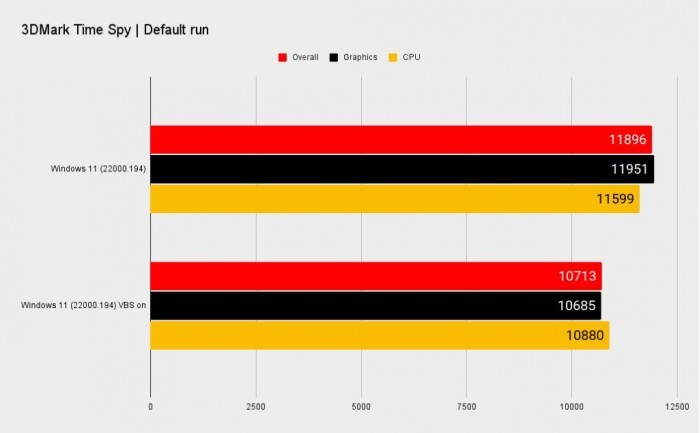 开启这项功能 Windows 11游戏帧率最多下降28%