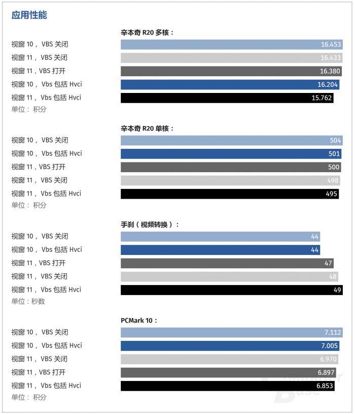 开启这项功能 Windows 11游戏帧率最多下降28%