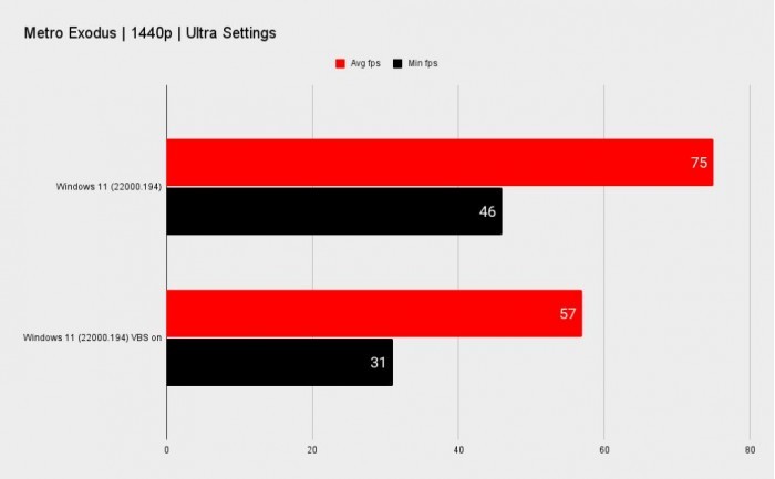 开启这项功能 Windows 11游戏帧率最多下降28%